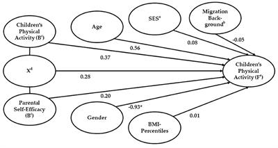 Parental Self-Efficacy—A Predictor of Children's Health Behaviors? Its Impact on Children's Physical Activity and Screen Media Use and Potential Interaction Effect Within a Health Promotion Program